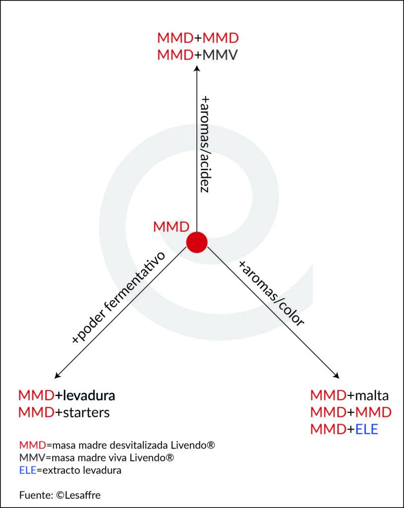 Diagrama con posibles combinaciones implementando masa madre desvitalizada Livendo
